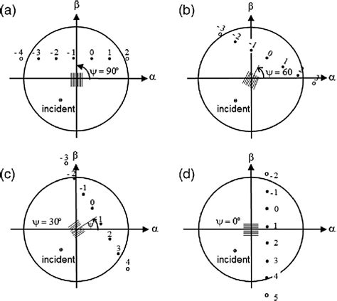 Direction cosine diagrams for four different orientations of a ...