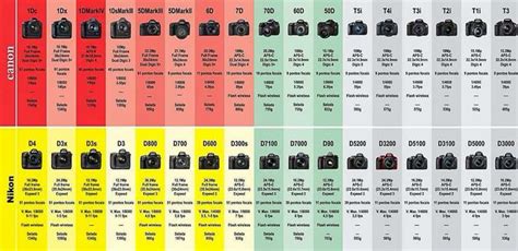 Nikon/Canon comparison chart | Câmeras, Câmeras canon, Cameras nikon