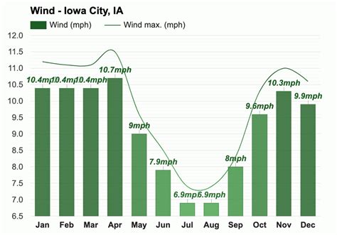 Yearly & Monthly weather - Iowa City, IA