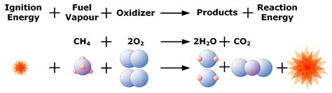 Gasoline Combustion Reaction