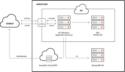 Integrify AWS Private Cloud Infrastructure – Integrify 7