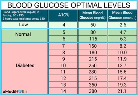 Diabetes Blood Sugar Chart