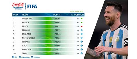 Argentina desplazó a Brasil y recuperó el liderazgo del ranking FIFA ...