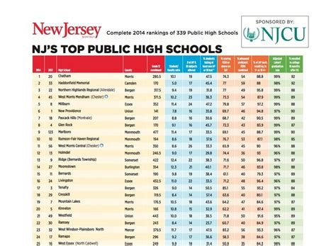 Full 2014 NJ School Rankings Are Out! Where does your town fall ...