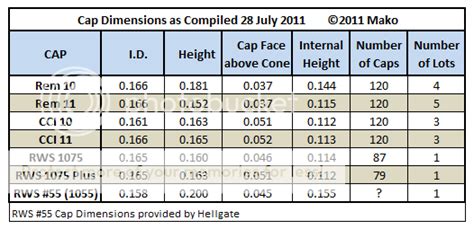 Percussion Caps- different sizes between brands? | The High Road