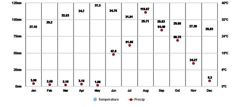 Guntur, Andhra Pradesh, IN Climate Zone, Monthly Averages, Historical ...