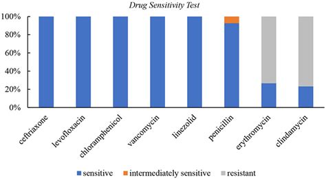 Frontiers | Clinical features of Streptococcus intermedius infection in ...