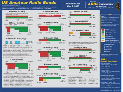 10 Meter Ham Band