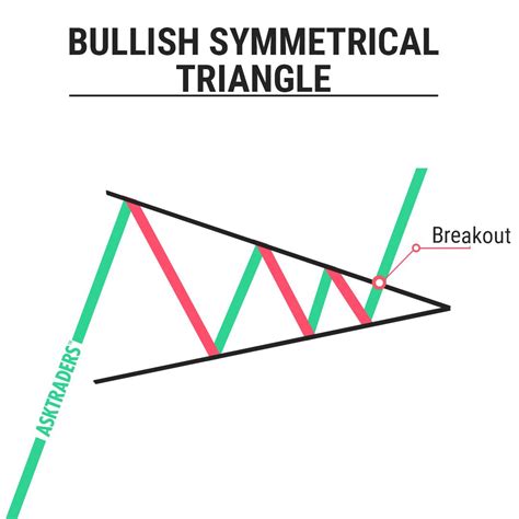 Master the Bullish Symmetrical Triangle Chart Pattern in Trading