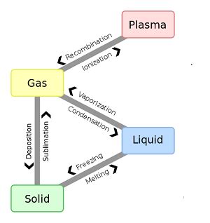 Phase Changes of Matter: Types & Examples - Lesson | Study.com