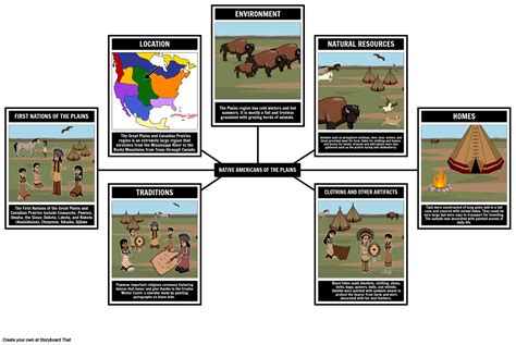 Great Plains Native Americans Spider Map Storyboard