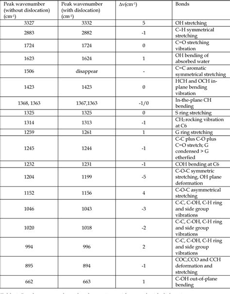 Table 1 from 3 Fourier Transform Infrared Spectroscopy for Natural ...