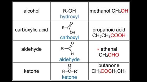 Alcohol functional group - nipodtab