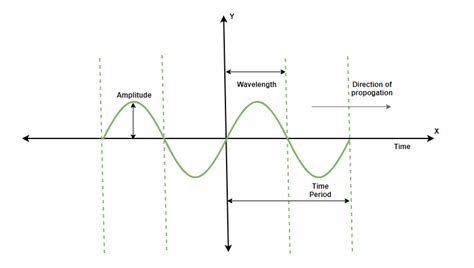 What are the Characteristics of Sound Waves?