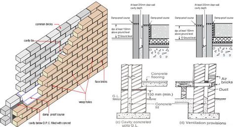 Cavity wall stands for a double wall that comprises of two individual ...