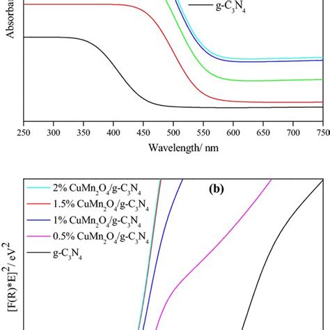 a Effect of the dosage amount of 1.5% CuMn2O4/g-C3N4 photocatalyst on ...