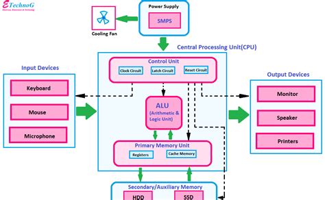 Computer Block Diagram and Architecture Explained - ETechnoG