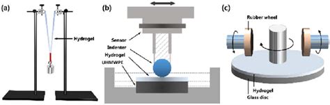 (a) Schematic diagram of load test of hydrogel. (b) Schematic diagram ...