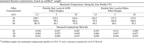 Table 5 from Thermal conductivity of filled silicone rubber and its ...