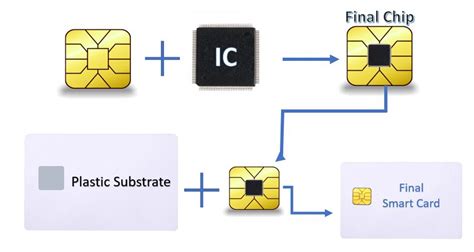 What is Smart Card Technology and its types? - H2S Media