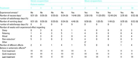 Emesis and experienced positive effects of the treatment | Download Table