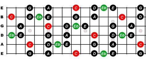 C Major Blues Scale For Guitar - Constantine Guitars