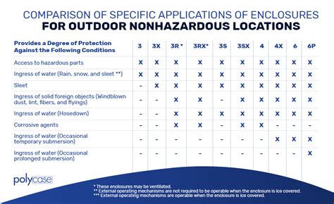 NEMA Enclosure Ratings | Polycase