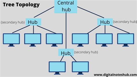 Tree Topology Diagram Advantages Disadvantages Learn Diagram | Porn Sex ...