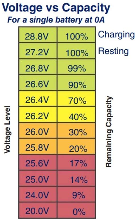 Charging Voltage For 12 Volt Battery