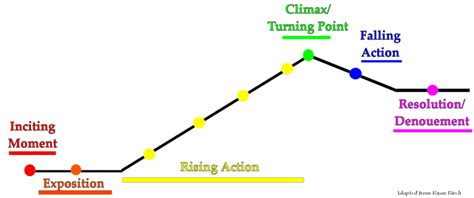 38 short story structure diagram - Diagram Online Source