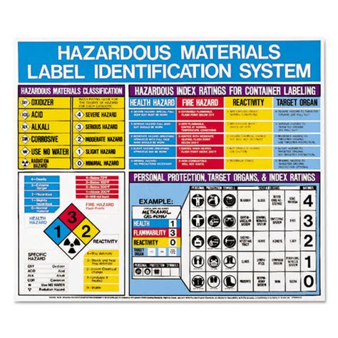 Hazardous Materials Label Identification System Poster by LabelMaster ...