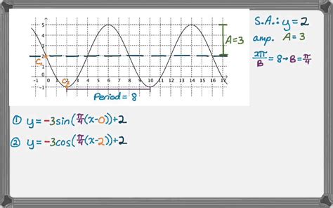 Sin Cos Equation