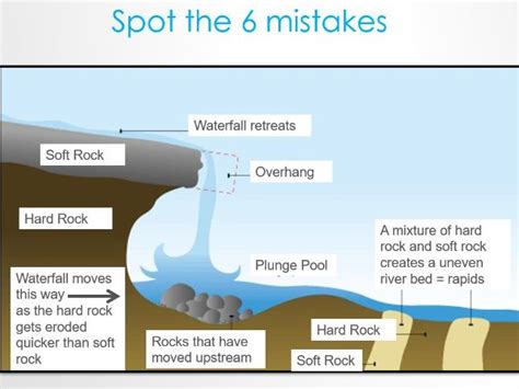 Waterfall formation | Teaching Resources