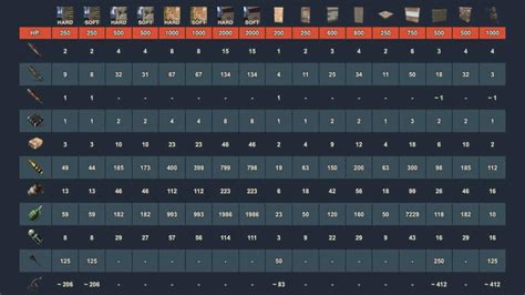 Rust Raiding Chart 2022: Perfectly Calculate your Next Raid