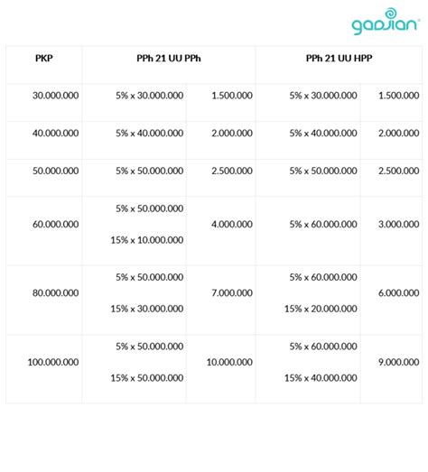 Perhitungan PPh 21 Menggunakan Tarif Pajak Baru | Gadjian - Blog Gadjian