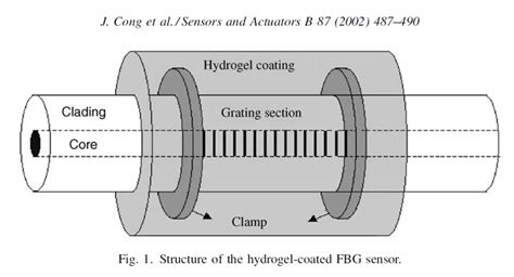 Webinar: Fiber Bragg Grating Sensor Design using OptiGrating - Optiwave