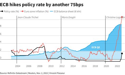 ECB raises interest rates again, cuts bank subsidies | Reuters