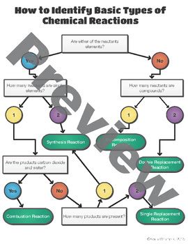 Identifying Types of Chemical Reactions Flowchart by Kevin Wahlmark