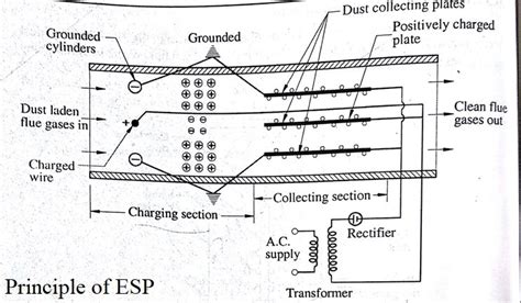 Electrostatic precipitator (ESP), principle, working, advantages - Melezy