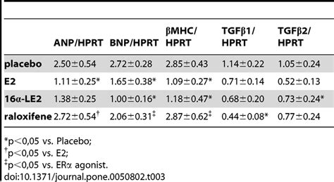 Gene expression of hypertrophic markers and matrix genes. | Download Table