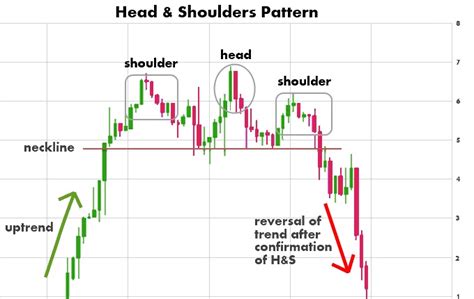 The Head and Shoulders Chart Pattern | Trade Education