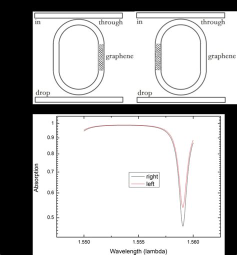 (a)The schematic of the photodetector with graphene at different ...