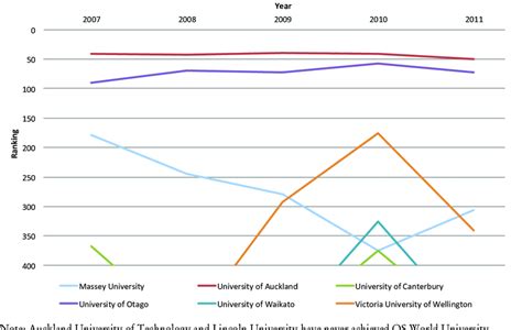 QS World University Ranking of New Zealand Universities 2007-2011: Life ...