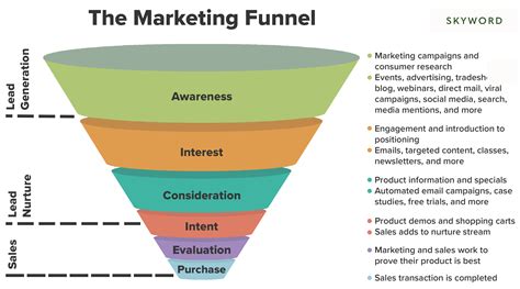 How the Marketing Funnel Works From Top to Bottom