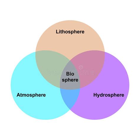 Hydrosphere Diagram For Kids