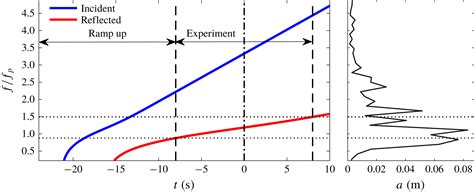 Laboratory recreation of the Draupner wave and the role of breaking in ...