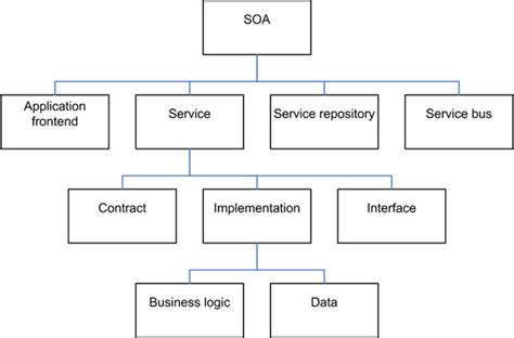 Service-oriented architecture - EduTech Wiki