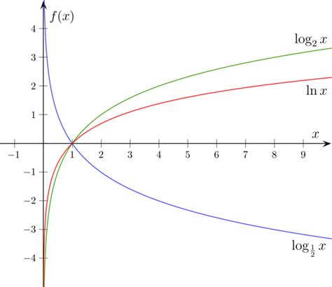 Graphs of Exponential and Logarithmic Functions | Boundless Algebra