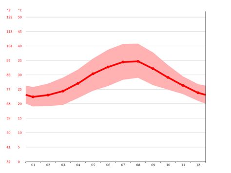 Sudan climate: Average Temperature, weather by month, Sudan weather ...