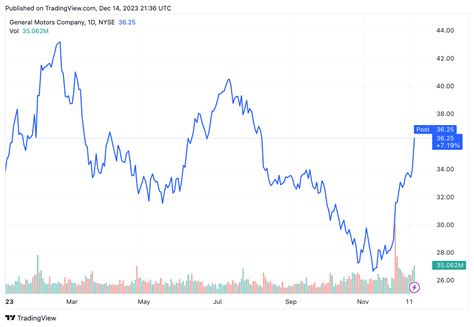 GM Shares Jumped More Than 6%—Here's Why